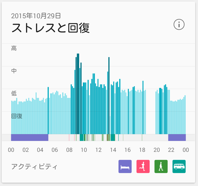 ストレスの高い一日